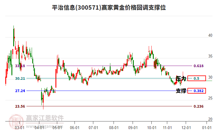 300571平治信息黃金價格回調(diào)支撐位工具