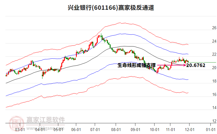 601166興業(yè)銀行贏家極反通道工具