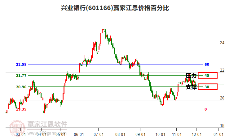 601166興業(yè)銀行江恩價格百分比工具