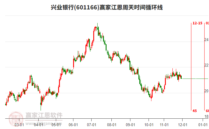 601166興業(yè)銀行江恩周天時間循環(huán)線工具