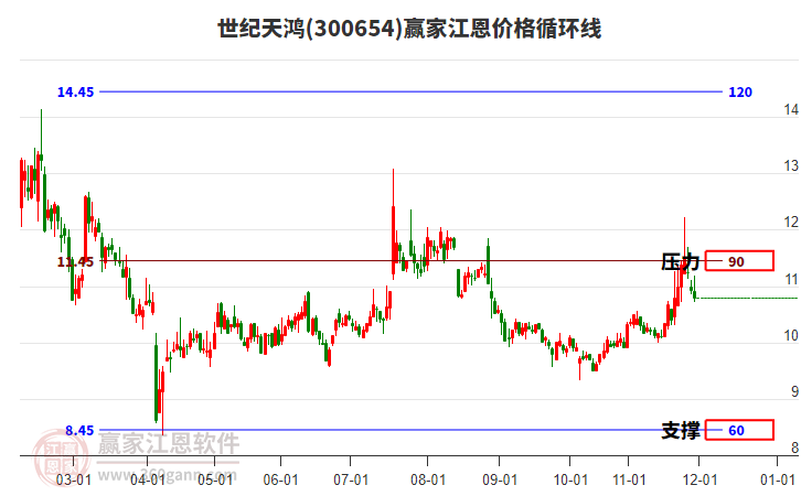 300654世紀天鴻江恩價格循環(huán)線工具 300654世紀天鴻江恩價格循環(huán)線工具