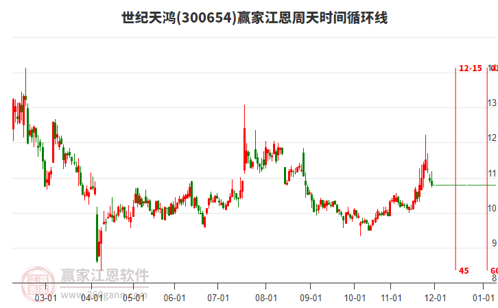 300654世紀天鴻江恩周天時間循環(huán)線工具 300654世紀天鴻江恩周天時間循環(huán)線工具