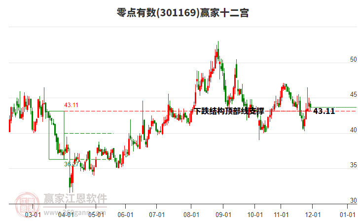 301169零點有數(shù)贏家十二宮工具