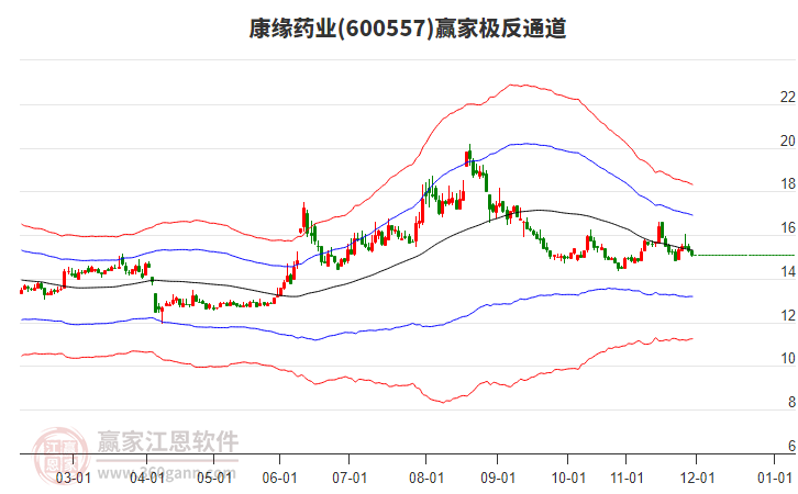 600557康緣藥業(yè)贏家極反通道工具