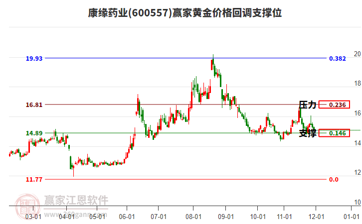 600557康緣藥業(yè)黃金價(jià)格回調(diào)支撐位工具