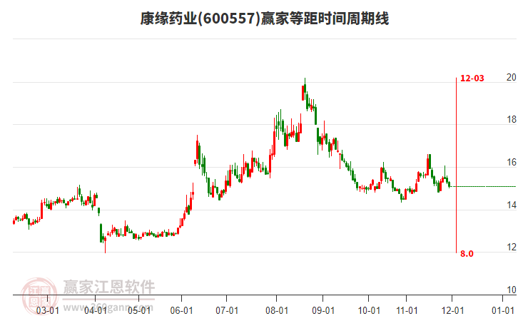 600557康緣藥業(yè)等距時(shí)間周期線工具