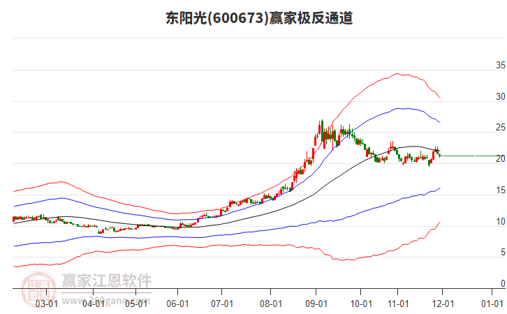 600673東陽(yáng)光贏家極反通道工具 600673東陽(yáng)光贏家極反通道工具