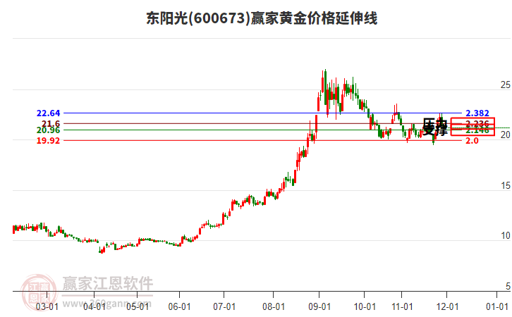 600673東陽(yáng)光黃金價(jià)格延伸線工具 600673東陽(yáng)光黃金價(jià)格延伸線工具