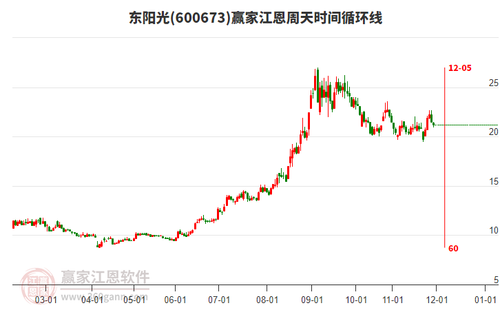 600673東陽(yáng)光江恩周天時(shí)間循環(huán)線工具 600673東陽(yáng)光江恩周天時(shí)間循環(huán)線工具