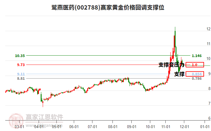 002788鷺燕醫(yī)藥黃金價格回調(diào)支撐位工具 002788鷺燕醫(yī)藥黃金價格回調(diào)支撐位工具