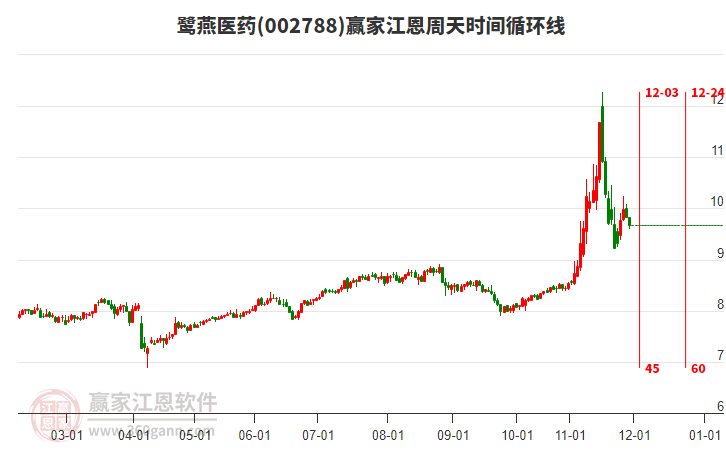 002788鷺燕醫(yī)藥江恩周天時間循環(huán)線工具 002788鷺燕醫(yī)藥江恩周天時間循環(huán)線工具