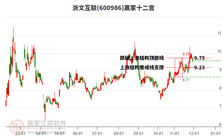 600986浙文互聯贏家十二宮工具