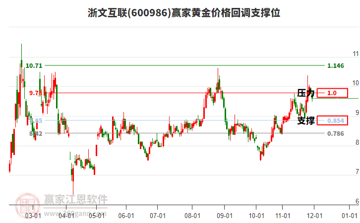 600986浙文互聯黃金價格回調支撐位工具