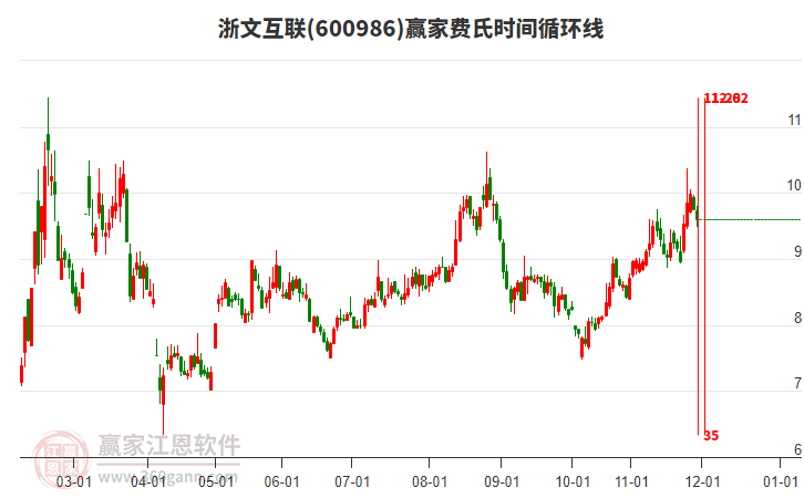 600986浙文互聯費氏時間循環(huán)線工具