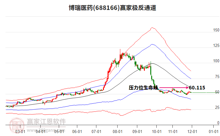 688166博瑞醫(yī)藥贏家極反通道工具
