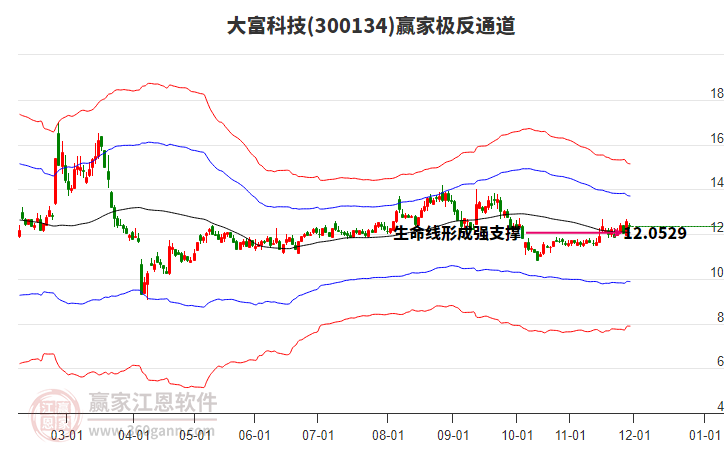 300134大富科技贏家極反通道工具