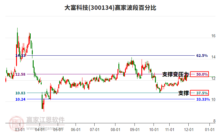 300134大富科技波段百分比工具