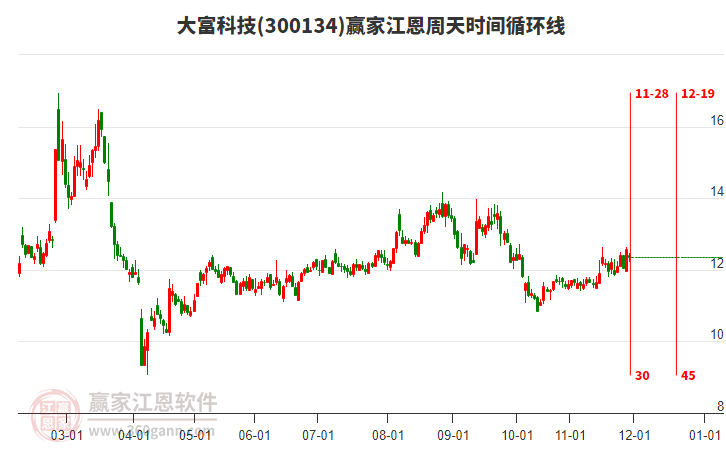 300134大富科技江恩周天時(shí)間循環(huán)線工具
