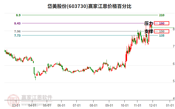 603730岱美股份江恩價(jià)格百分比工具 603730岱美股份江恩價(jià)格百分比工具