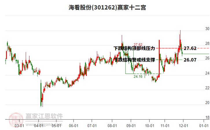301262海看股份贏家十二宮工具
