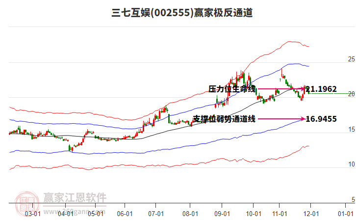 002555三七互娛贏家極反通道工具