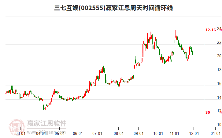 002555三七互娛江恩周天時(shí)間循環(huán)線工具