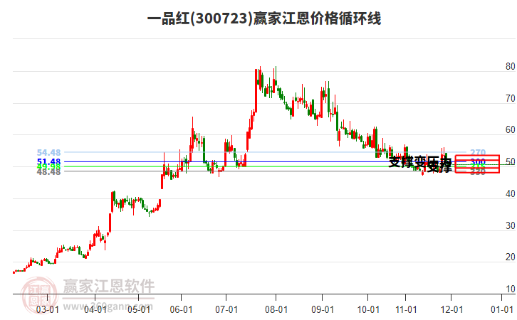300723一品紅江恩價格循環(huán)線工具