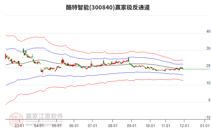 300840酷特智能贏家極反通道工具 300840酷特智能贏家極反通道工具