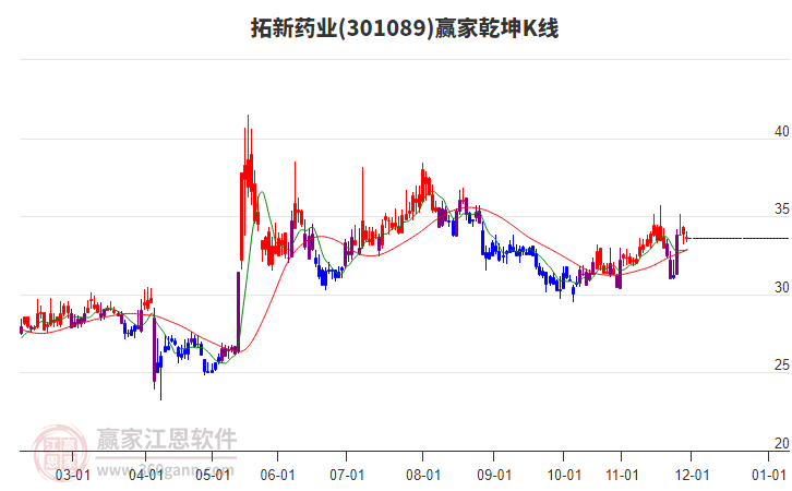 301089拓新藥業(yè)贏家乾坤K線工具 301089拓新藥業(yè)贏家乾坤K線工具