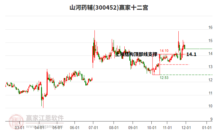 300452山河藥輔贏家十二宮工具 300452山河藥輔贏家十二宮工具