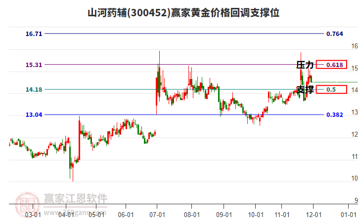 300452山河藥輔黃金價(jià)格回調(diào)支撐位工具 300452山河藥輔黃金價(jià)格回調(diào)支撐位工具