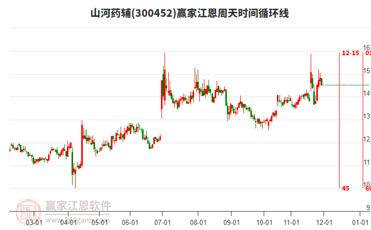 300452山河藥輔江恩周天時(shí)間循環(huán)線工具 300452山河藥輔江恩周天時(shí)間循環(huán)線工具