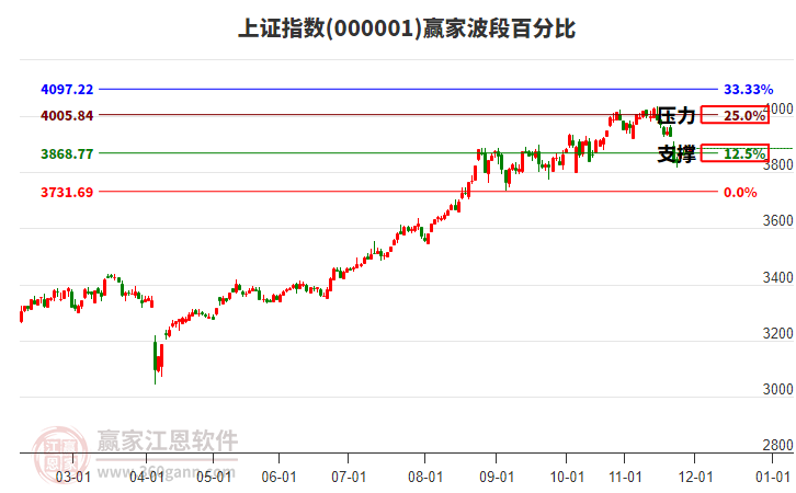 滬指贏家波段百分比工具