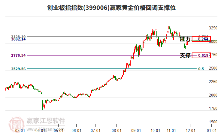 創(chuàng)業(yè)板指