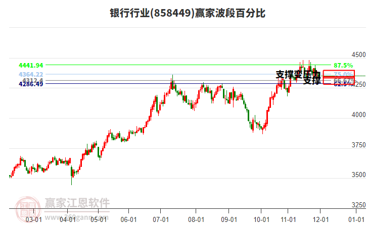 銀行行業(yè)贏家波段百分比工具