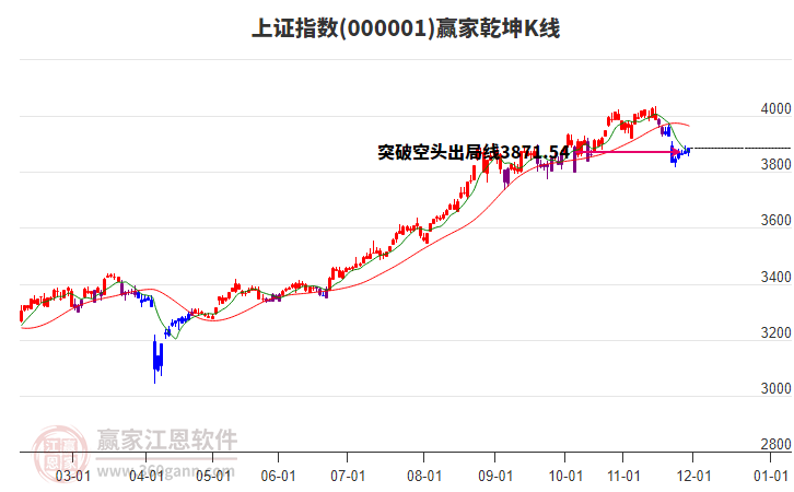 滬指贏家乾坤K線工具