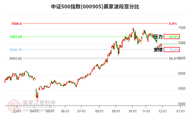 中證500指數(shù)贏家波段百分比工具