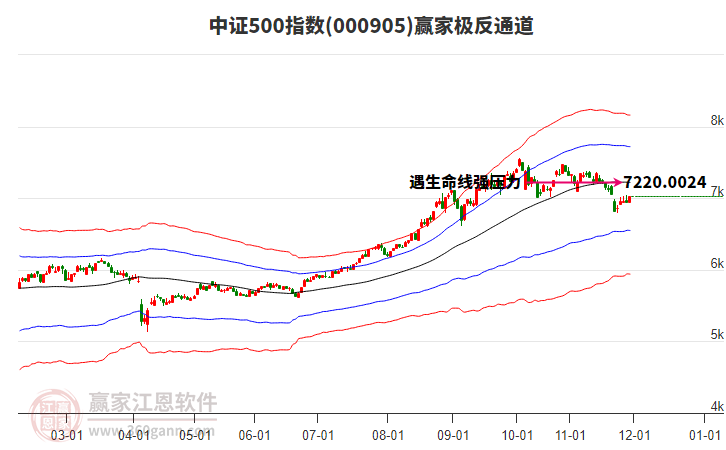 000905中證500贏家極反通道工具