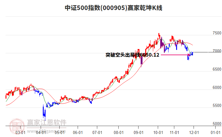 000905中證500贏家乾坤K線工具