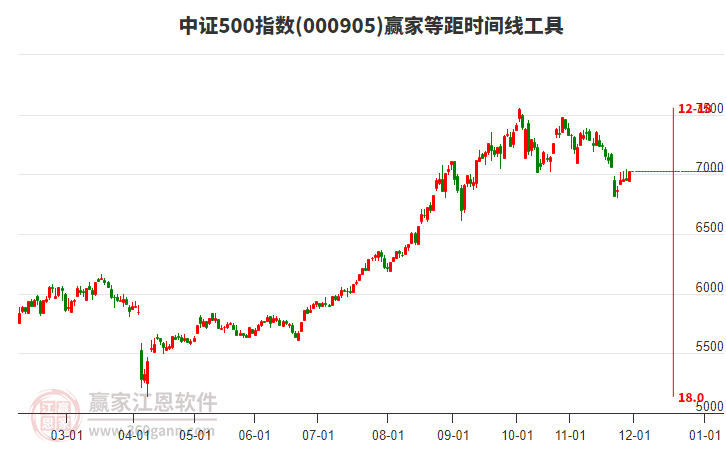 中證500指數(shù)贏家等距時(shí)間周期線工具
