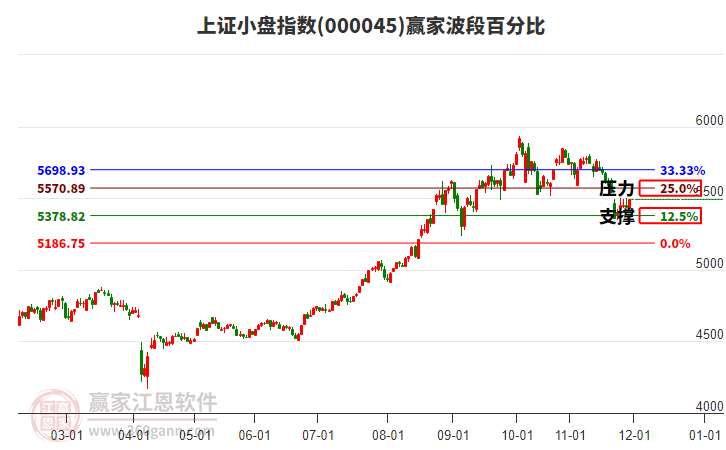 上證小盤指數(shù)贏家波段百分比工具