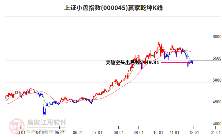 000045上證小盤贏家乾坤K線工具