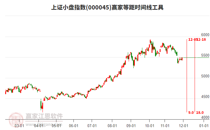 上證小盤指數(shù)贏家等距時(shí)間周期線工具