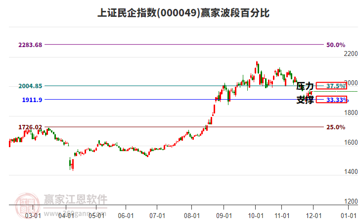 上證民企指數(shù)贏家波段百分比工具 上證民企指數(shù)贏家波段百分比工具