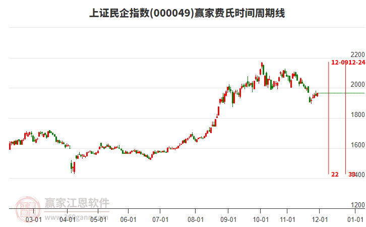 上證民企指數(shù)贏家費(fèi)氏時間周期線工具 上證民企指數(shù)贏家費(fèi)氏時間周期線工具