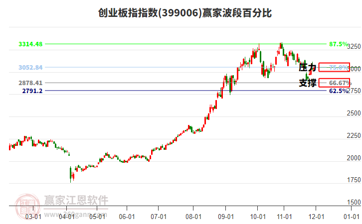 創(chuàng)業(yè)板指 創(chuàng)業(yè)板指