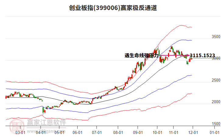 399006創(chuàng)業(yè)板指贏家極反通道工具