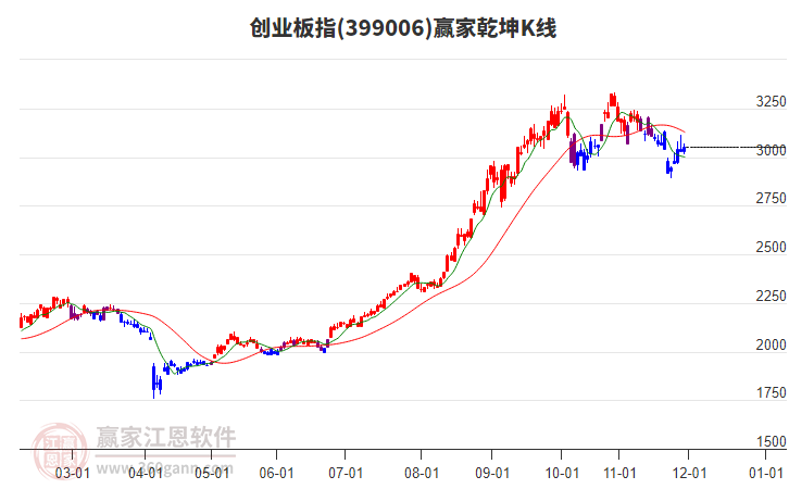 399006創(chuàng)業(yè)板指贏家乾坤K線工具