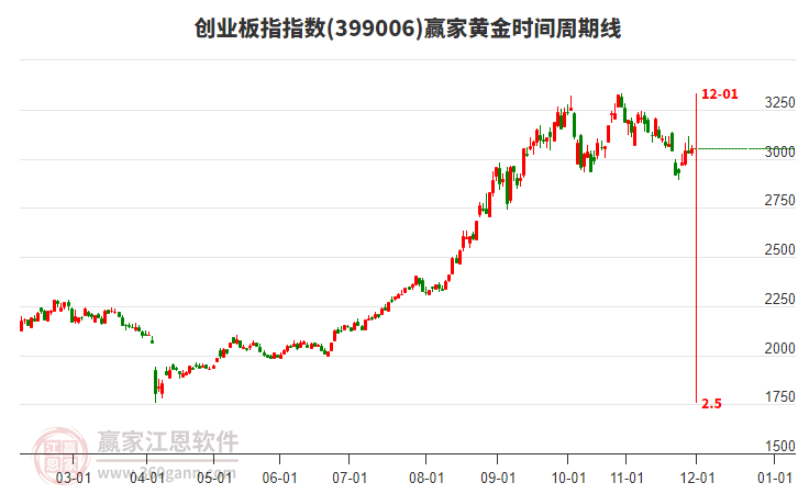 創(chuàng)業(yè)板指今日雖上漲但下跌趨勢不改變