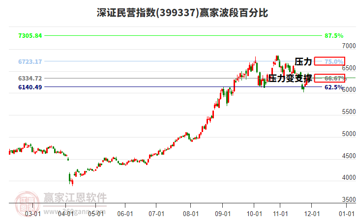 深證民營(yíng)指數(shù)贏家波段百分比工具 深證民營(yíng)指數(shù)贏家波段百分比工具